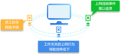 深信服上網(wǎng)行為管理AC