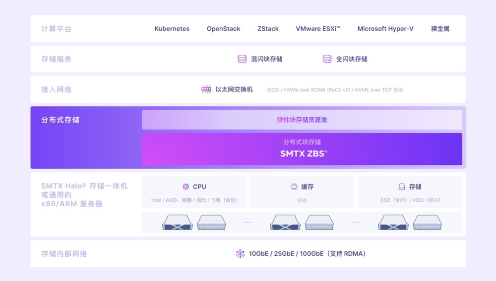 SMTX ZBS 定義分布式塊存儲(chǔ)性能新標(biāo)準(zhǔn)